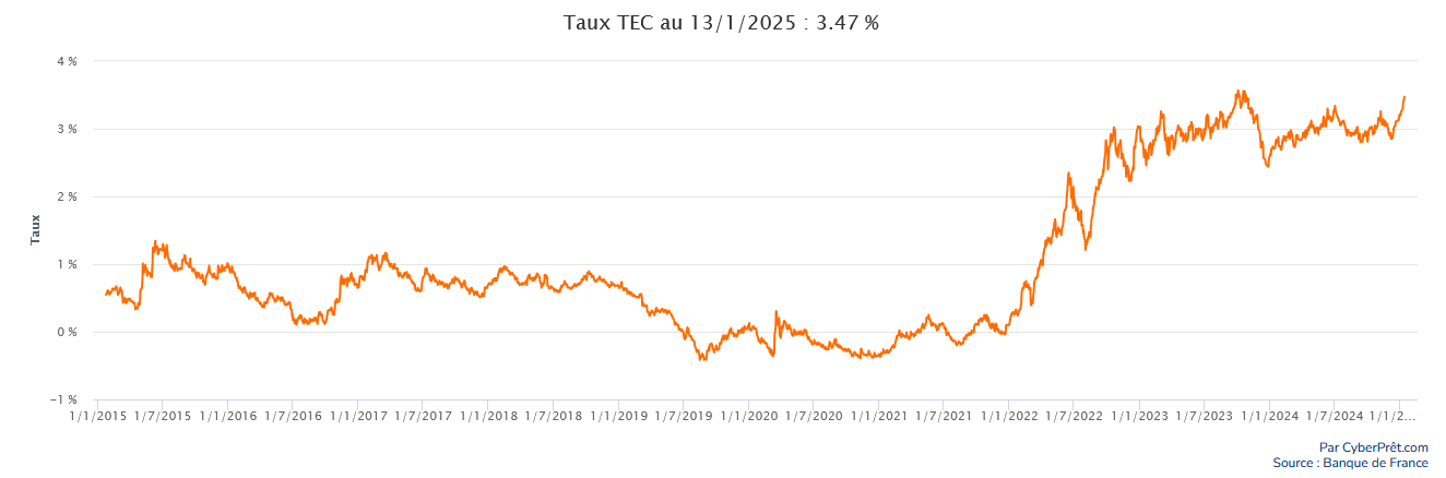 Taux Tec