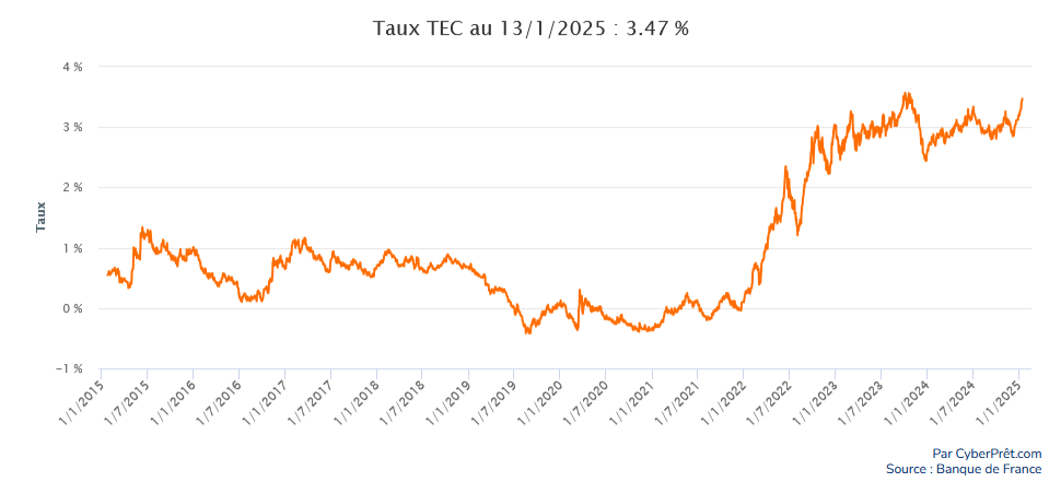 Taux Tec