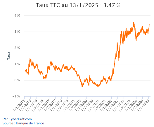 Taux Tec